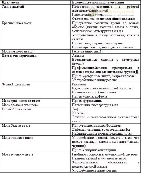 Изменения цветa мочи и возможные причины