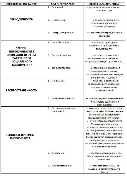 Гипергидроз. Повышенная потливость.